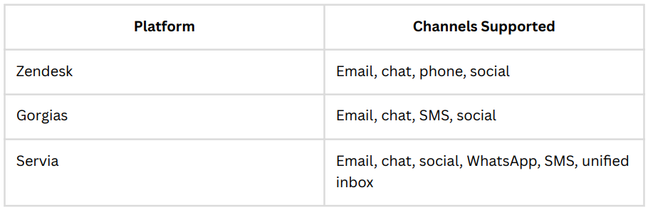 Omnichannel Customer Support