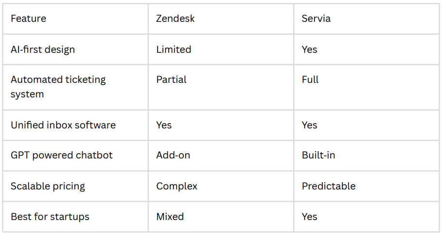 Servia Unified Inbox for Every Channel
